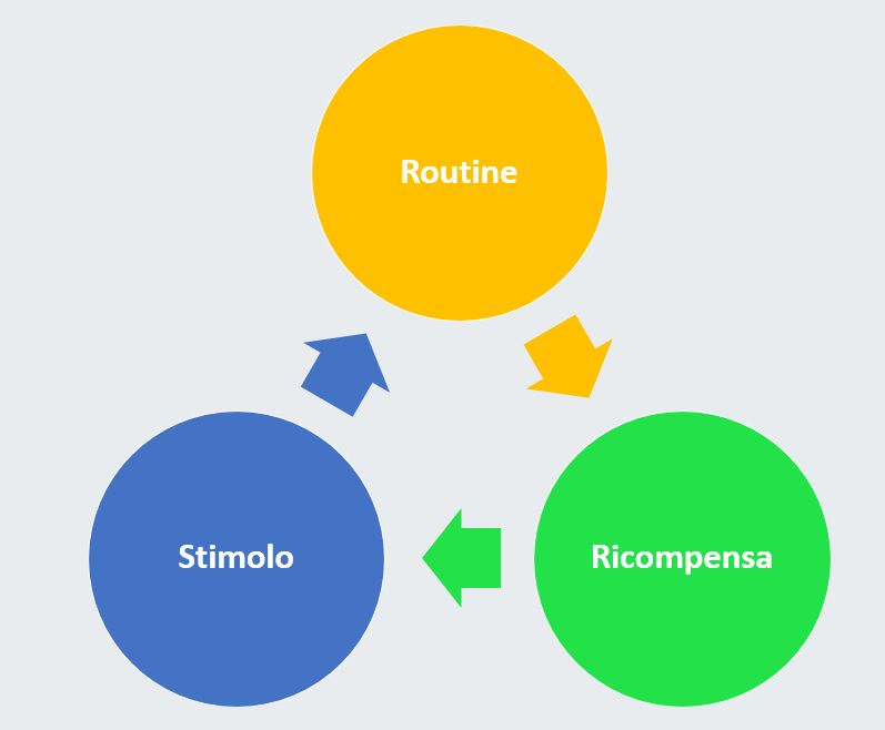 creare routine
